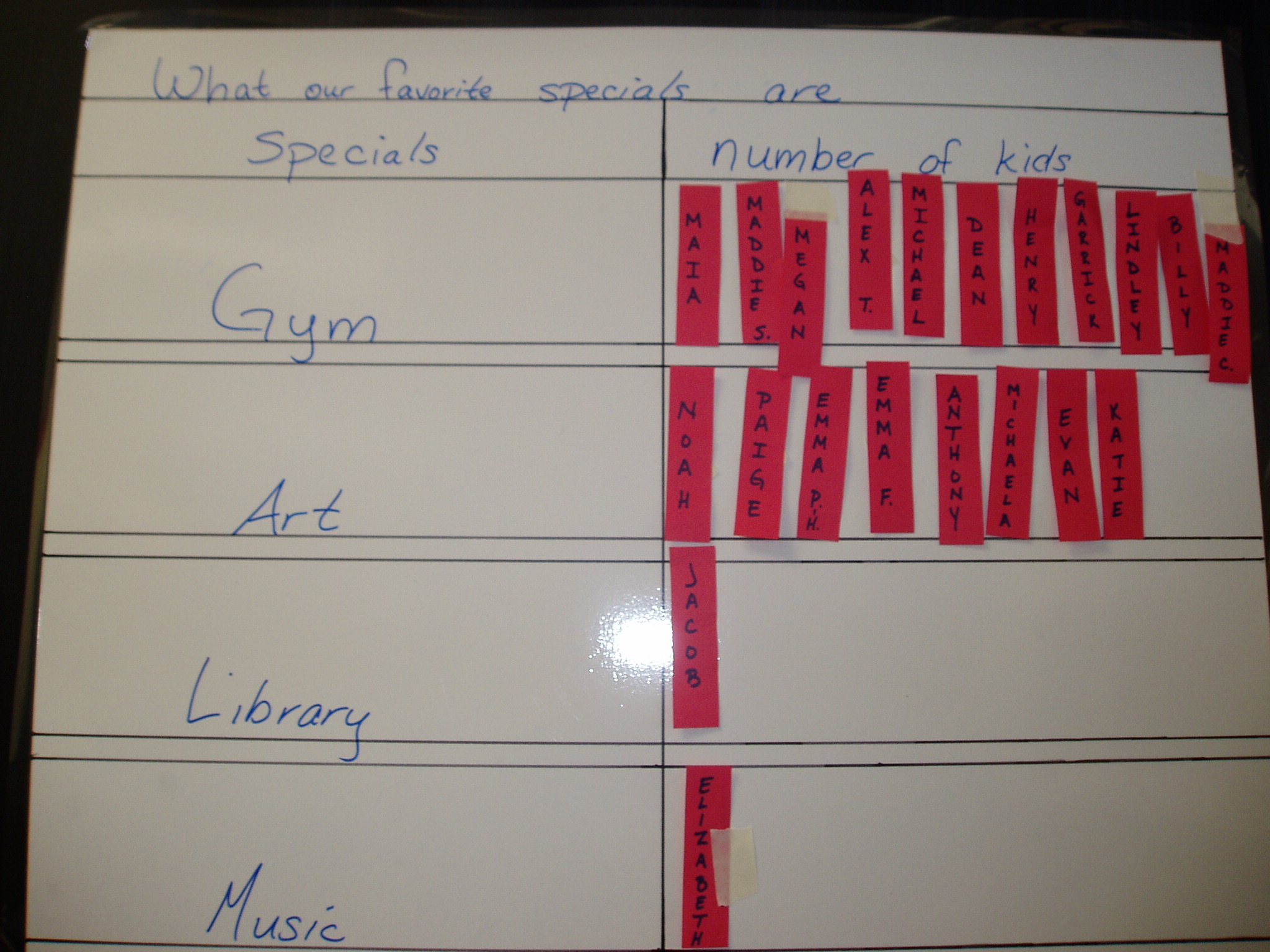 Class tally chart of favorite specials