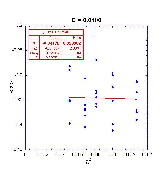 Extrapolates to -0.342 with error of 0.0239