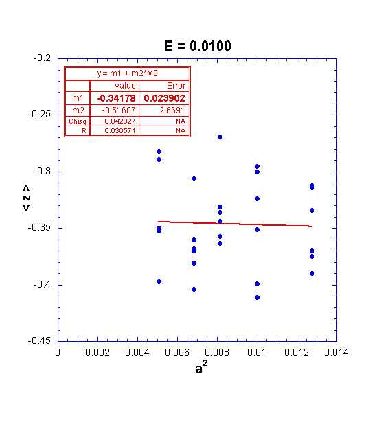 Extrapolates to -0.342 with error of 0.0239