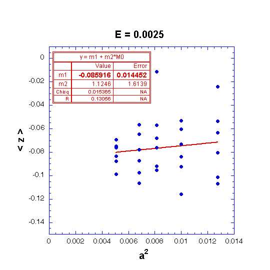 Extrapolates to -0.0859 with error of 0.0145