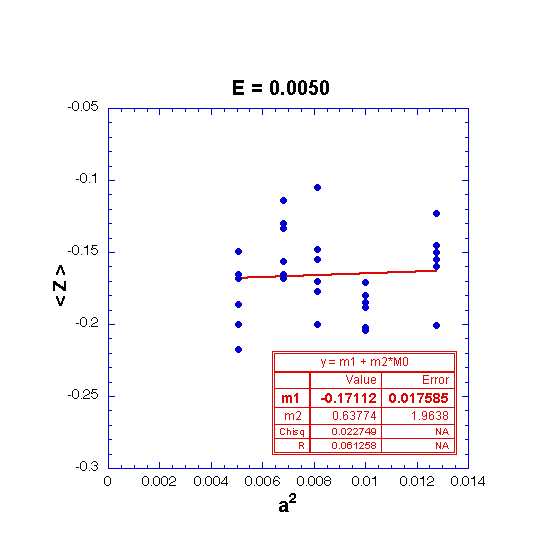 Extrapolates to -0.171 with error of 0.0176