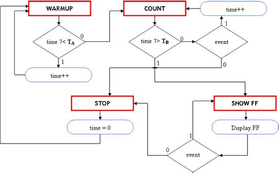 state machine diagram