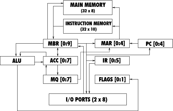 architecture of the SSC - simple swarthmore CPU