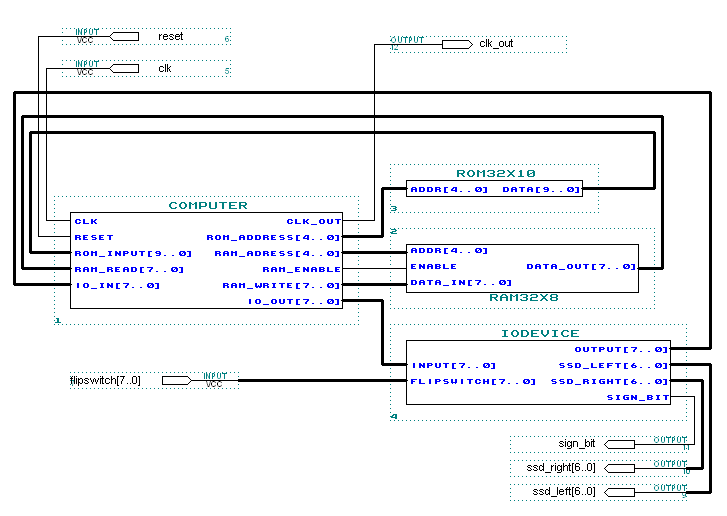 Components of the SSC