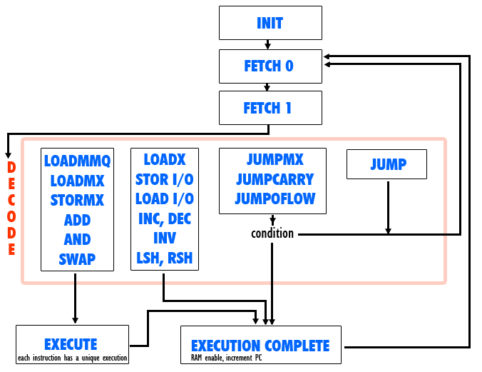 architecture of the SSC - simple swarthmore CPU