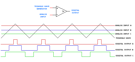 pulse width modulation